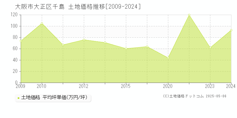 千島(大阪市大正区)の土地価格推移グラフ(坪単価)[2009-2024年]