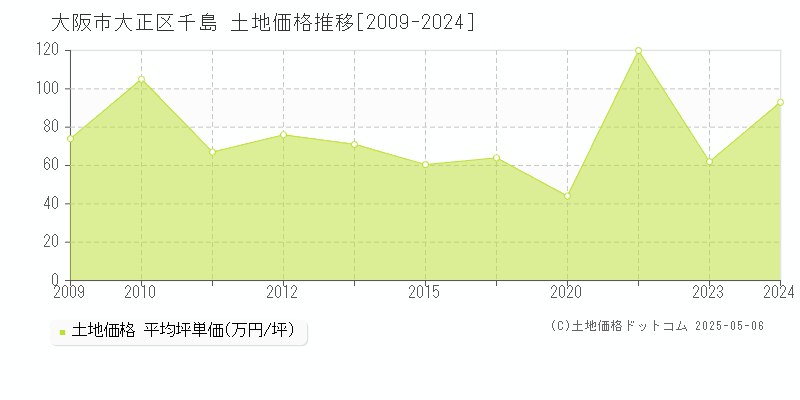 大阪市大正区千島の土地価格推移グラフ 