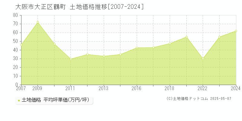 鶴町(大阪市大正区)の土地価格推移グラフ(坪単価)[2007-2024年]