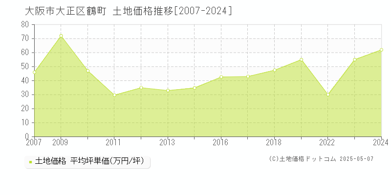 大阪市大正区鶴町の土地価格推移グラフ 