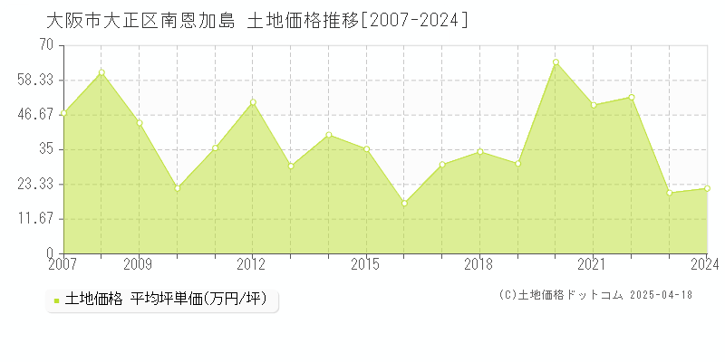 大阪市大正区南恩加島の土地価格推移グラフ 