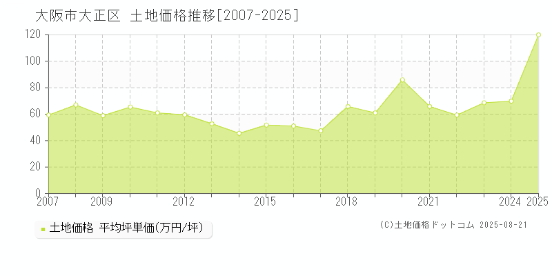 全域(大阪市大正区)の土地価格推移グラフ(坪単価)[2007-2025年]
