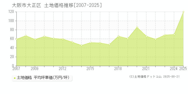 大阪市大正区の土地価格推移グラフ 