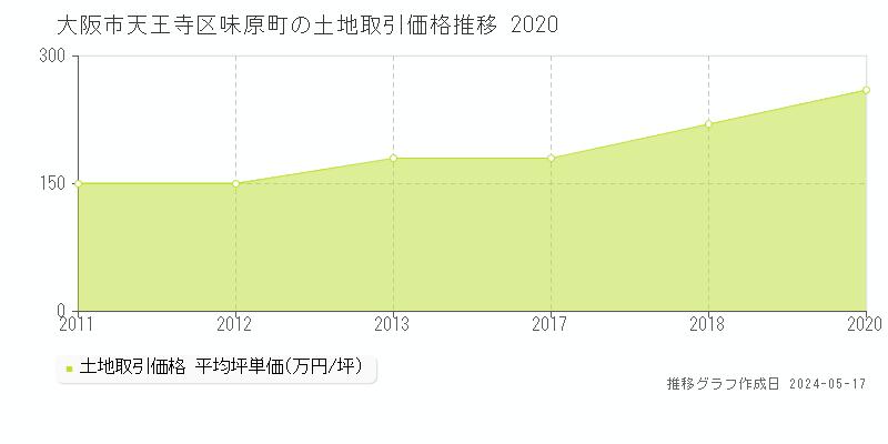 大阪市天王寺区味原町の土地価格推移グラフ 