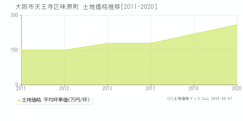 味原町(大阪市天王寺区)の土地価格推移グラフ(坪単価)[2011-2020年]