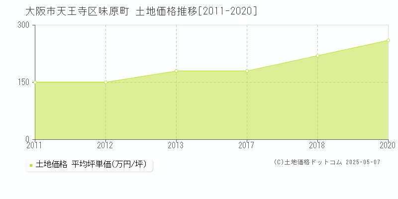 大阪市天王寺区味原町の土地価格推移グラフ 