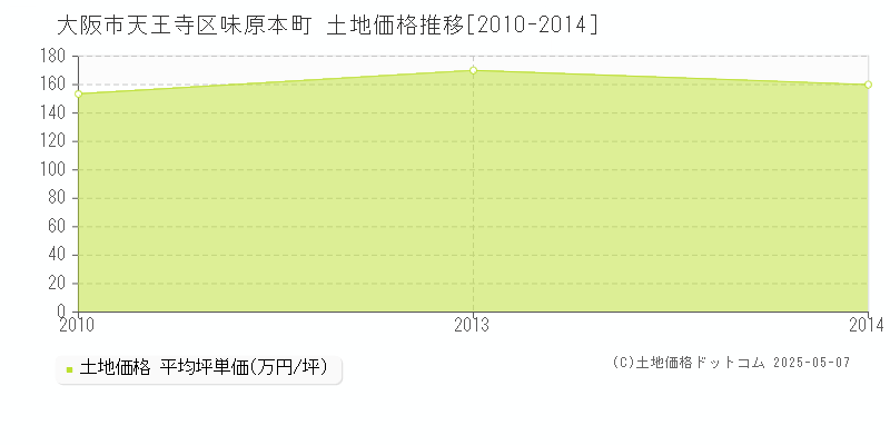 味原本町(大阪市天王寺区)の土地価格推移グラフ(坪単価)[2010-2014年]
