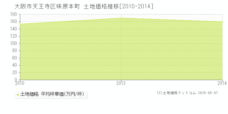 大阪市天王寺区味原本町の土地価格推移グラフ 