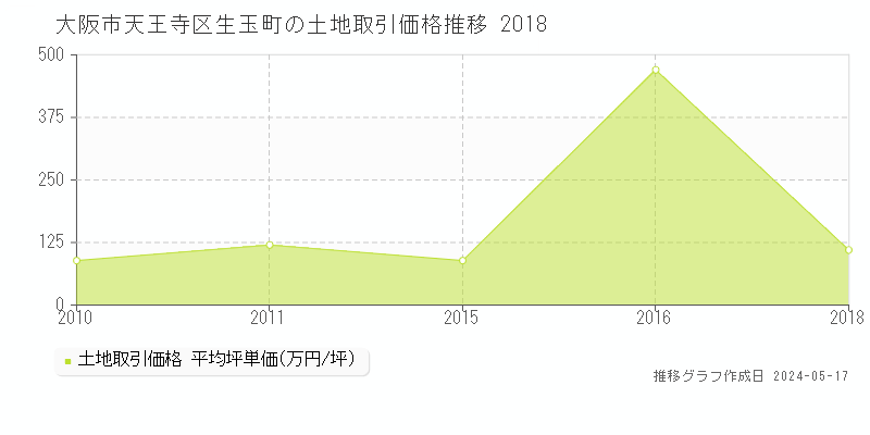 大阪市天王寺区生玉町の土地価格推移グラフ 