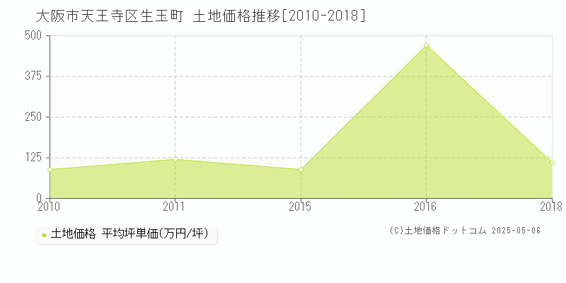 生玉町(大阪市天王寺区)の土地価格推移グラフ(坪単価)[2010-2018年]