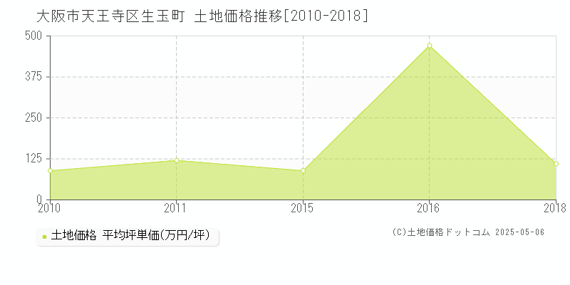 大阪市天王寺区生玉町の土地価格推移グラフ 