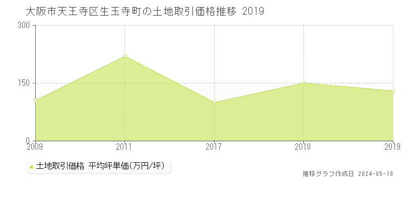 大阪市天王寺区生玉寺町の土地価格推移グラフ 