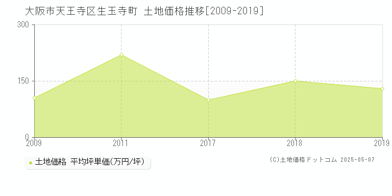 生玉寺町(大阪市天王寺区)の土地価格推移グラフ(坪単価)[2009-2019年]