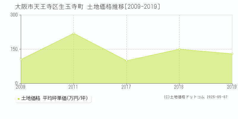 大阪市天王寺区生玉寺町の土地価格推移グラフ 