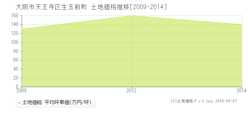 生玉前町(大阪市天王寺区)の土地価格推移グラフ(坪単価)[2009-2014年]