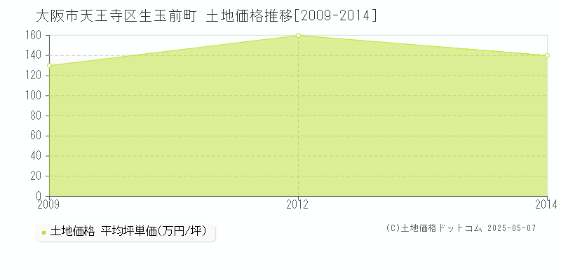 大阪市天王寺区生玉前町の土地価格推移グラフ 