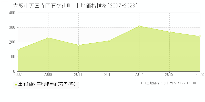 石ケ辻町(大阪市天王寺区)の土地価格推移グラフ(坪単価)[2007-2023年]