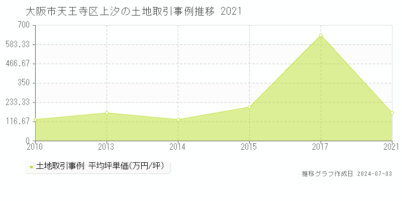 大阪市天王寺区上汐の土地価格推移グラフ 