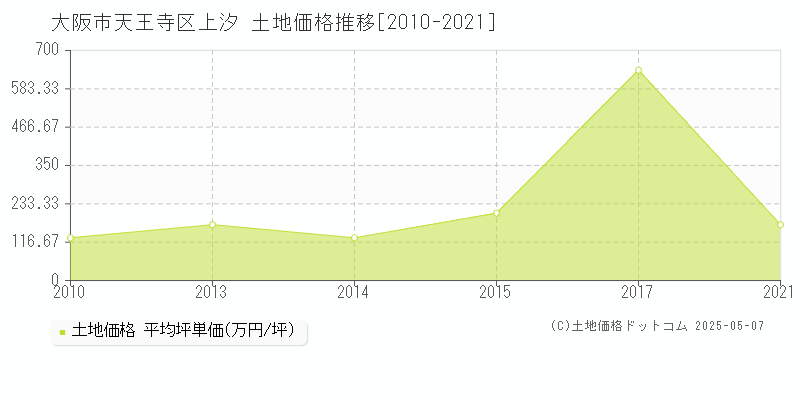 上汐(大阪市天王寺区)の土地価格推移グラフ(坪単価)[2010-2021年]