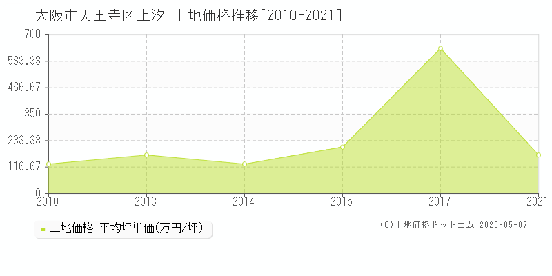 大阪市天王寺区上汐の土地価格推移グラフ 