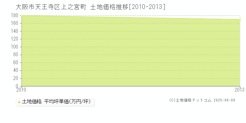 上之宮町(大阪市天王寺区)の土地価格推移グラフ(坪単価)[2010-2013年]