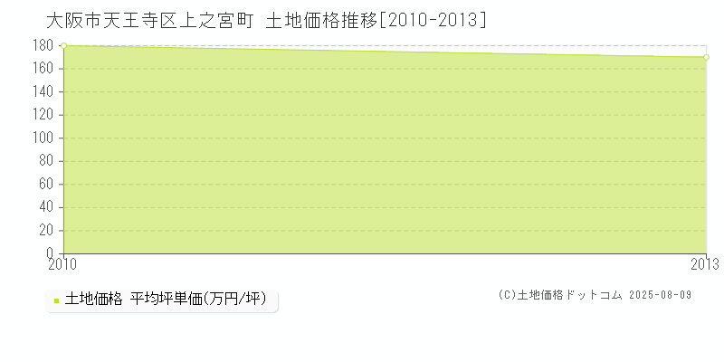 大阪市天王寺区上之宮町の土地価格推移グラフ 