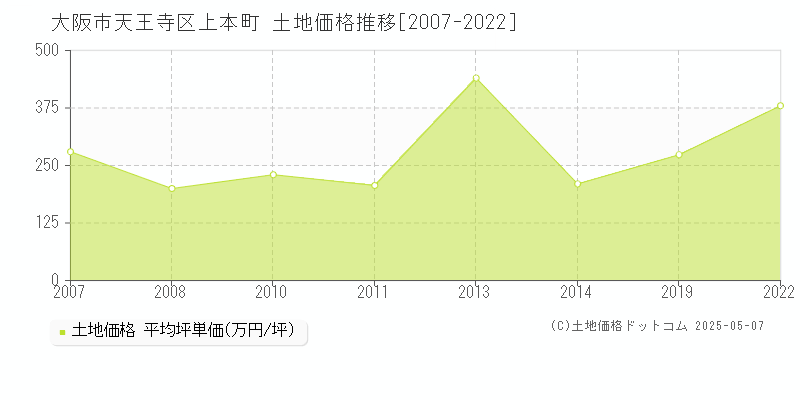 上本町(大阪市天王寺区)の土地価格推移グラフ(坪単価)[2007-2022年]