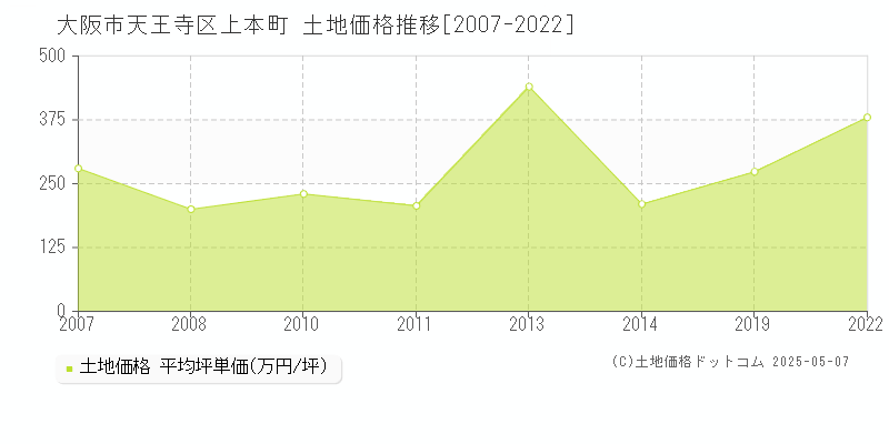 大阪市天王寺区上本町の土地価格推移グラフ 