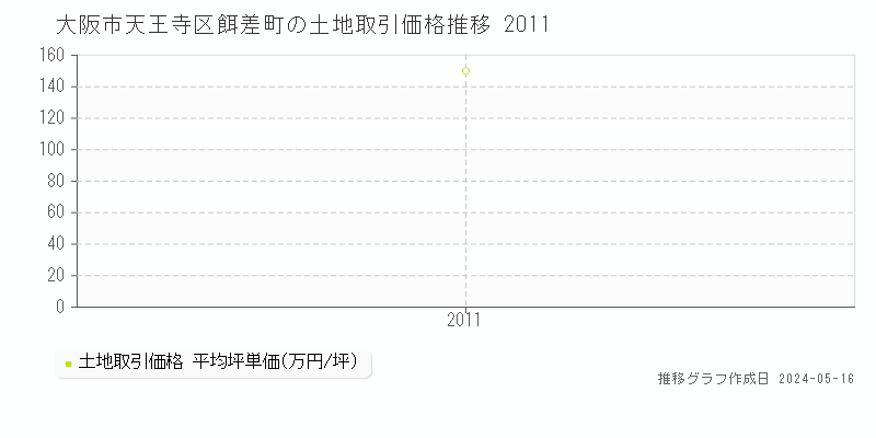 大阪市天王寺区餌差町の土地価格推移グラフ 