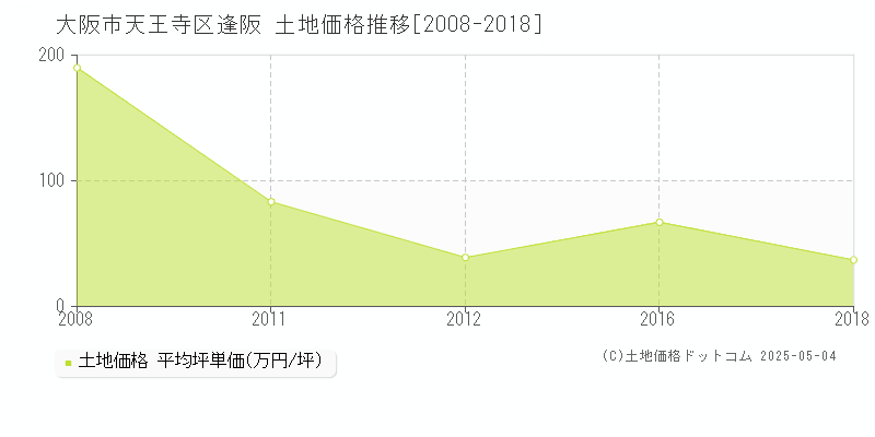 逢阪(大阪市天王寺区)の土地価格推移グラフ(坪単価)[2008-2018年]