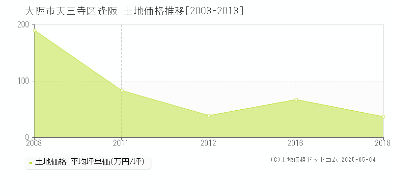 大阪市天王寺区逢阪の土地価格推移グラフ 