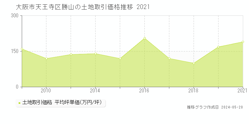大阪市天王寺区勝山の土地価格推移グラフ 