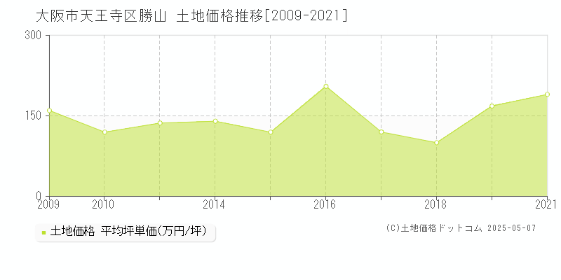 勝山(大阪市天王寺区)の土地価格推移グラフ(坪単価)[2009-2021年]
