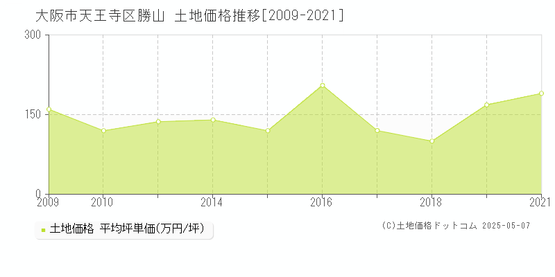 大阪市天王寺区勝山の土地価格推移グラフ 