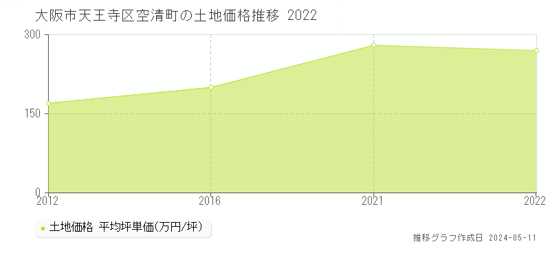大阪市天王寺区空清町の土地価格推移グラフ 