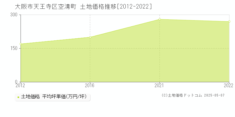 空清町(大阪市天王寺区)の土地価格推移グラフ(坪単価)[2012-2022年]