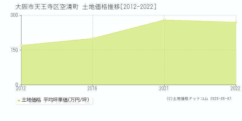 大阪市天王寺区空清町の土地価格推移グラフ 