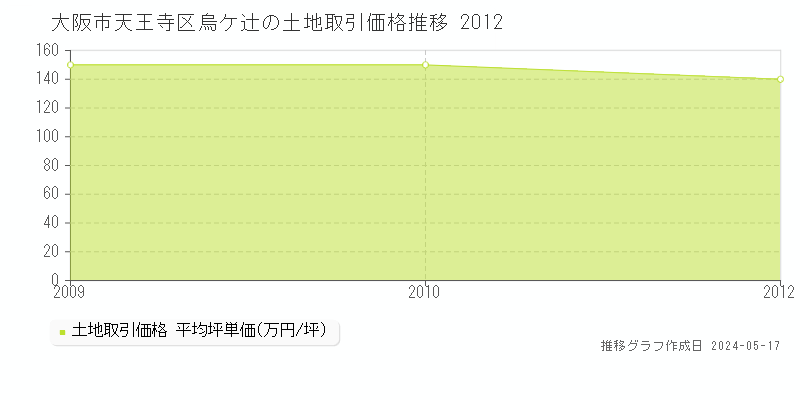 大阪市天王寺区烏ケ辻の土地価格推移グラフ 