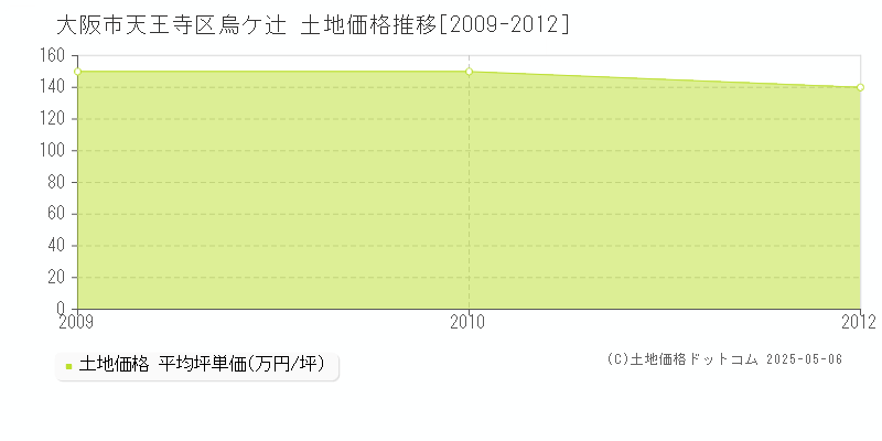 烏ケ辻(大阪市天王寺区)の土地価格推移グラフ(坪単価)[2009-2012年]
