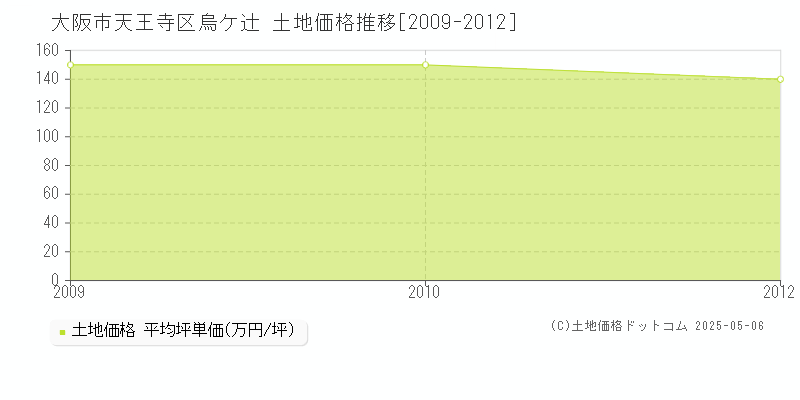 大阪市天王寺区烏ケ辻の土地価格推移グラフ 