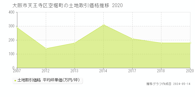 大阪市天王寺区空堀町の土地価格推移グラフ 