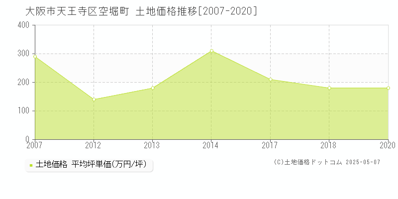 空堀町(大阪市天王寺区)の土地価格推移グラフ(坪単価)[2007-2020年]