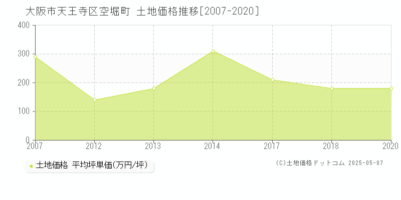 大阪市天王寺区空堀町の土地価格推移グラフ 