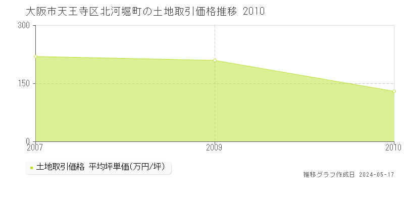 大阪市天王寺区北河堀町の土地価格推移グラフ 