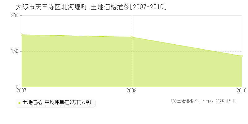 北河堀町(大阪市天王寺区)の土地価格推移グラフ(坪単価)[2007-2010年]