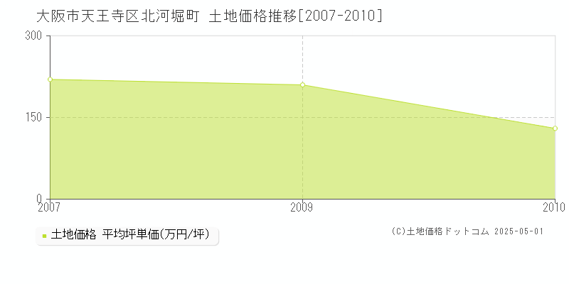 大阪市天王寺区北河堀町の土地価格推移グラフ 