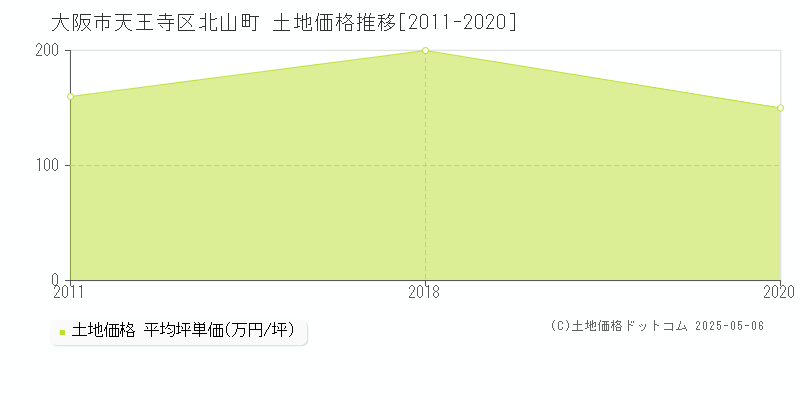 北山町(大阪市天王寺区)の土地価格推移グラフ(坪単価)[2011-2020年]