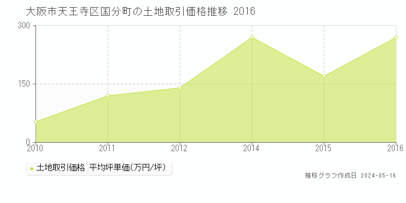 大阪市天王寺区国分町の土地価格推移グラフ 