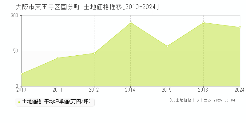 国分町(大阪市天王寺区)の土地価格推移グラフ(坪単価)[2010-2024年]