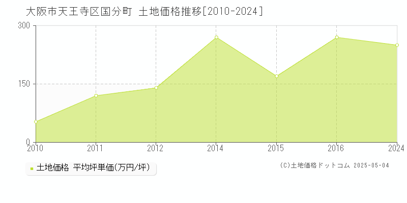 大阪市天王寺区国分町の土地価格推移グラフ 